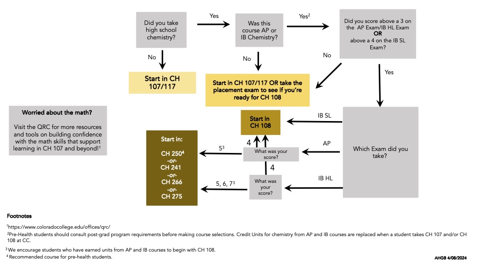 AP IB Flow Chart