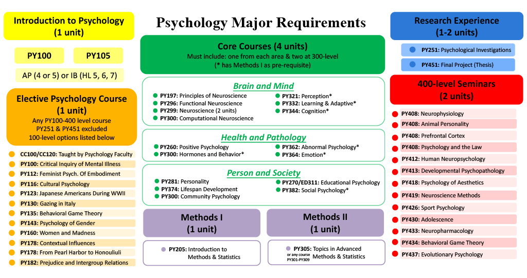 Psychology Major Requirements