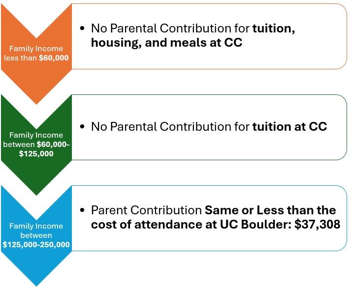 Colorado Pledge Tier Information