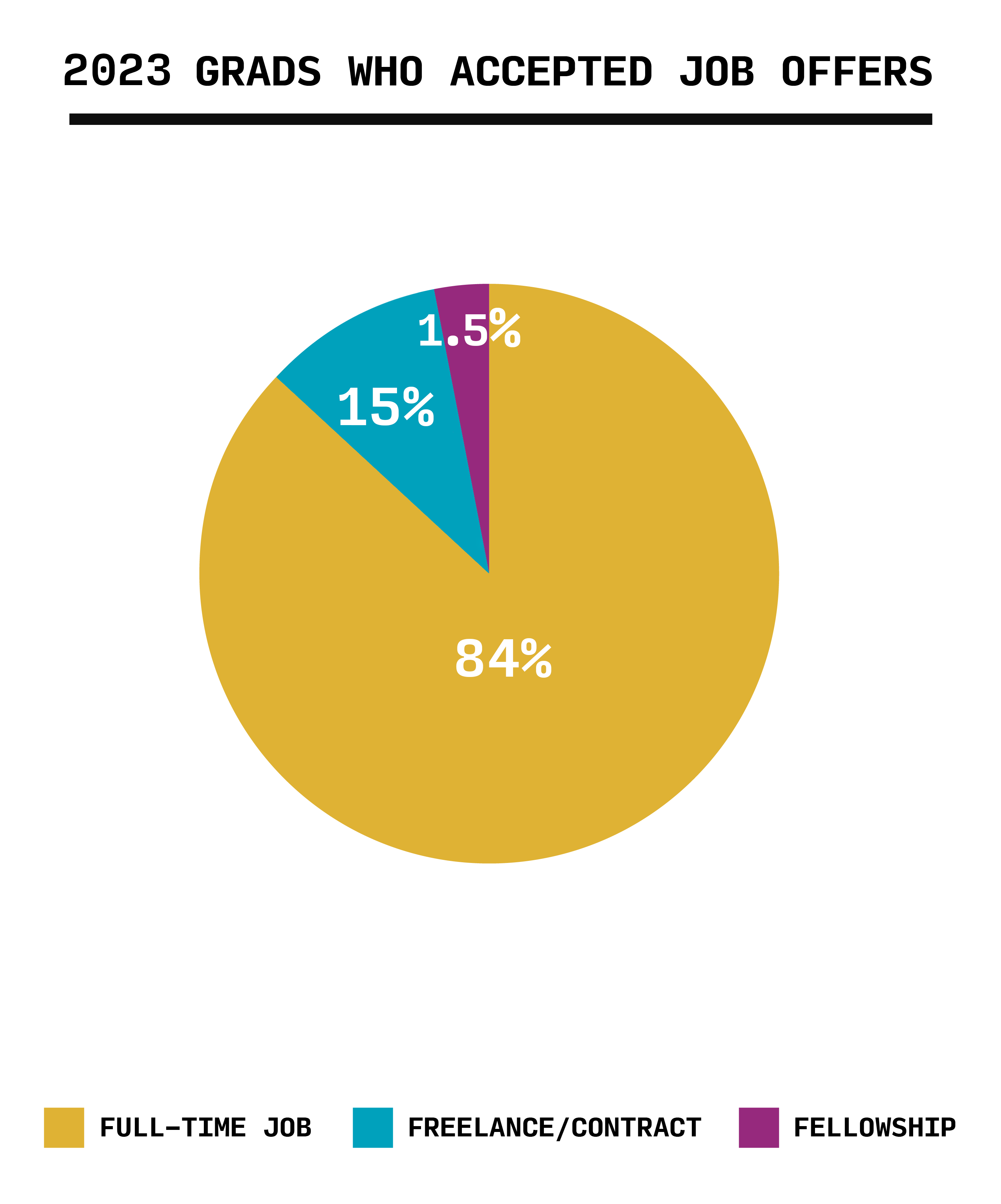 Internship Survey Results for the Class of 2021