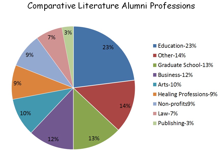 Alumni professions chart