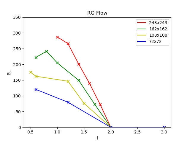 A line graph titled "RG Flow" plotting values on a vertical axis (labeled "BL") against a horizontal axis (labeled "J"). The graph features four data series represented by different colors and markers: red (243x243), green (162x162), yellow (108x108), and blue (72x72). The lines generally show a downward trend, starting at various points between 120 and 290 on the BL axis and converging toward zero as the J value approaches 2.0. The 243x243 (red) series shows the highest initial BL value, while the 72x72 (blue) series shows the lowest.