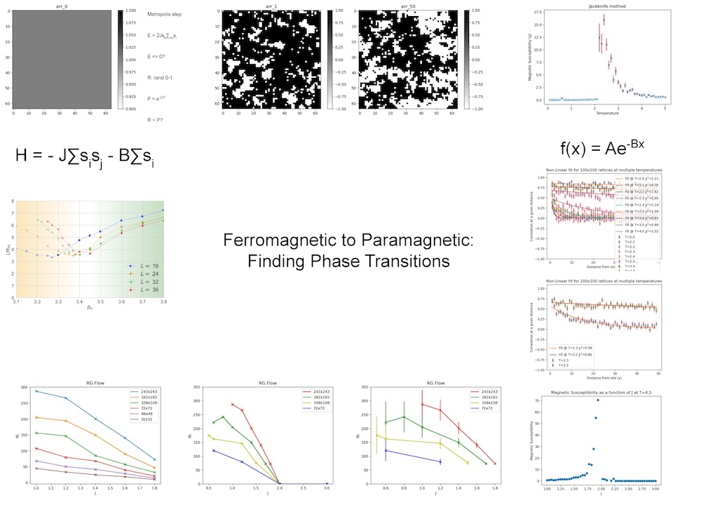 A scientific research poster titled Ferromagnetic to Paramagnetic: Finding Phase Transitions. The layout features several technical components of a physics simulation, starting with two black-and-white grid visualizations in the top left that represent magnetic spin states or lattice configurations. To the right and across the bottom are multiple line graphs displaying statistical data, including a Susceptibility plot and an RG Flow graph where various data series converge toward zero. The center of the poster displays the Hamiltonian for an Ising model and a standard exponential decay function.