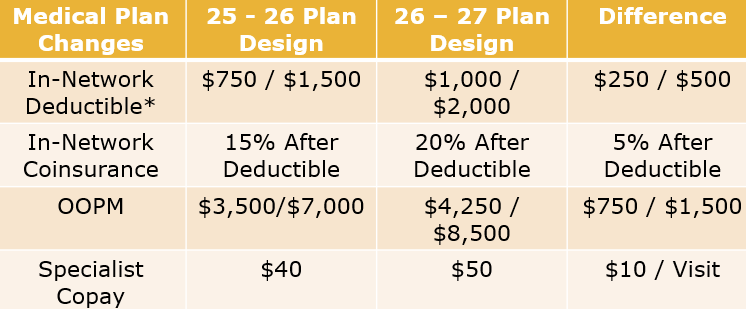 PPO Plan Design Changes 26_27