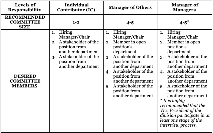 Table for recommended committee composition