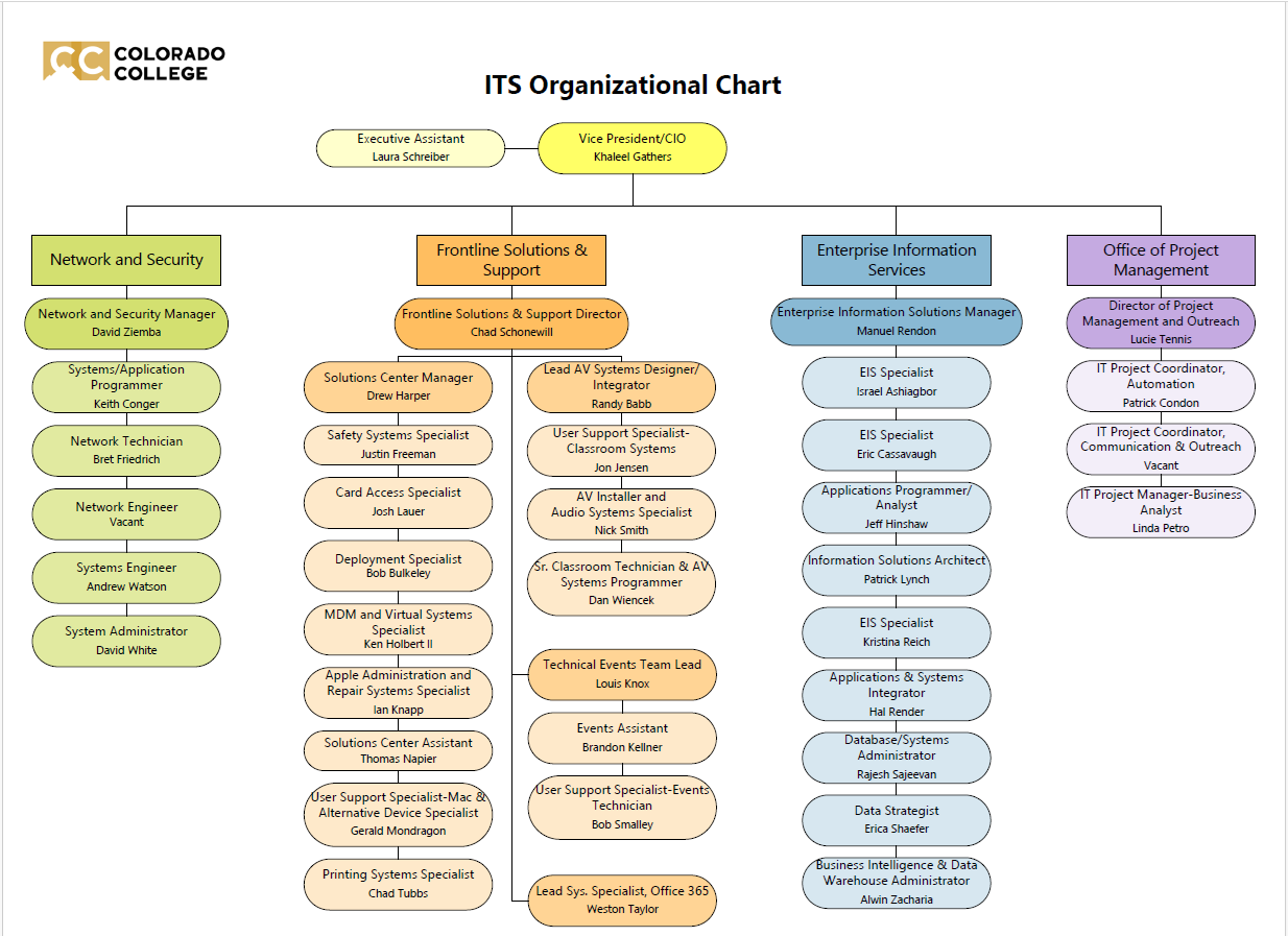 ITS Org Chart