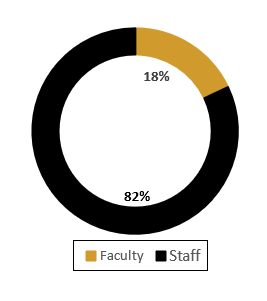 A ring graph showing 18% faculty and 82% staff as past recipients