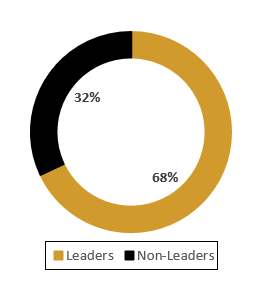 A ring graph showing 68% leaders and 32% non-leaders of past recipients. 