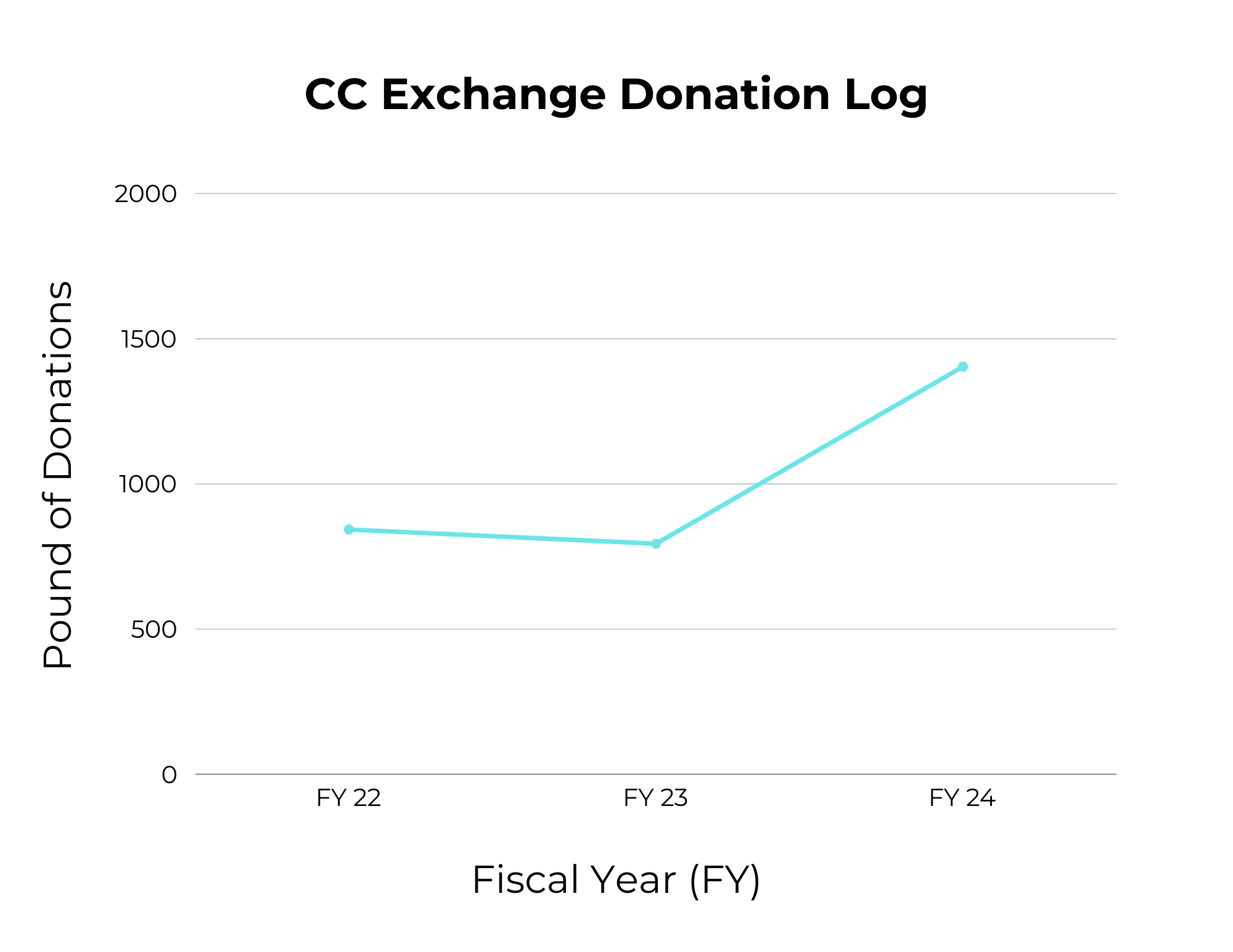 donation log graphic