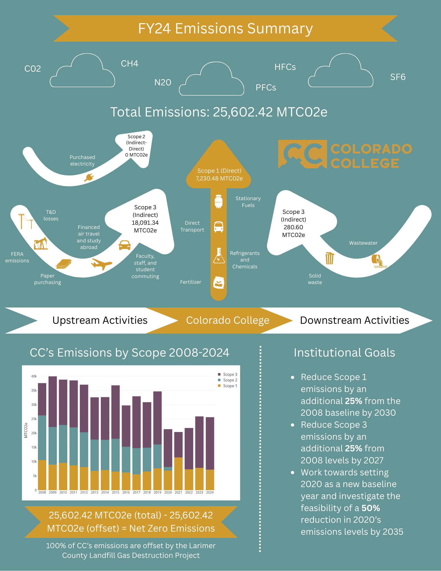 FY24 Emissions Summary