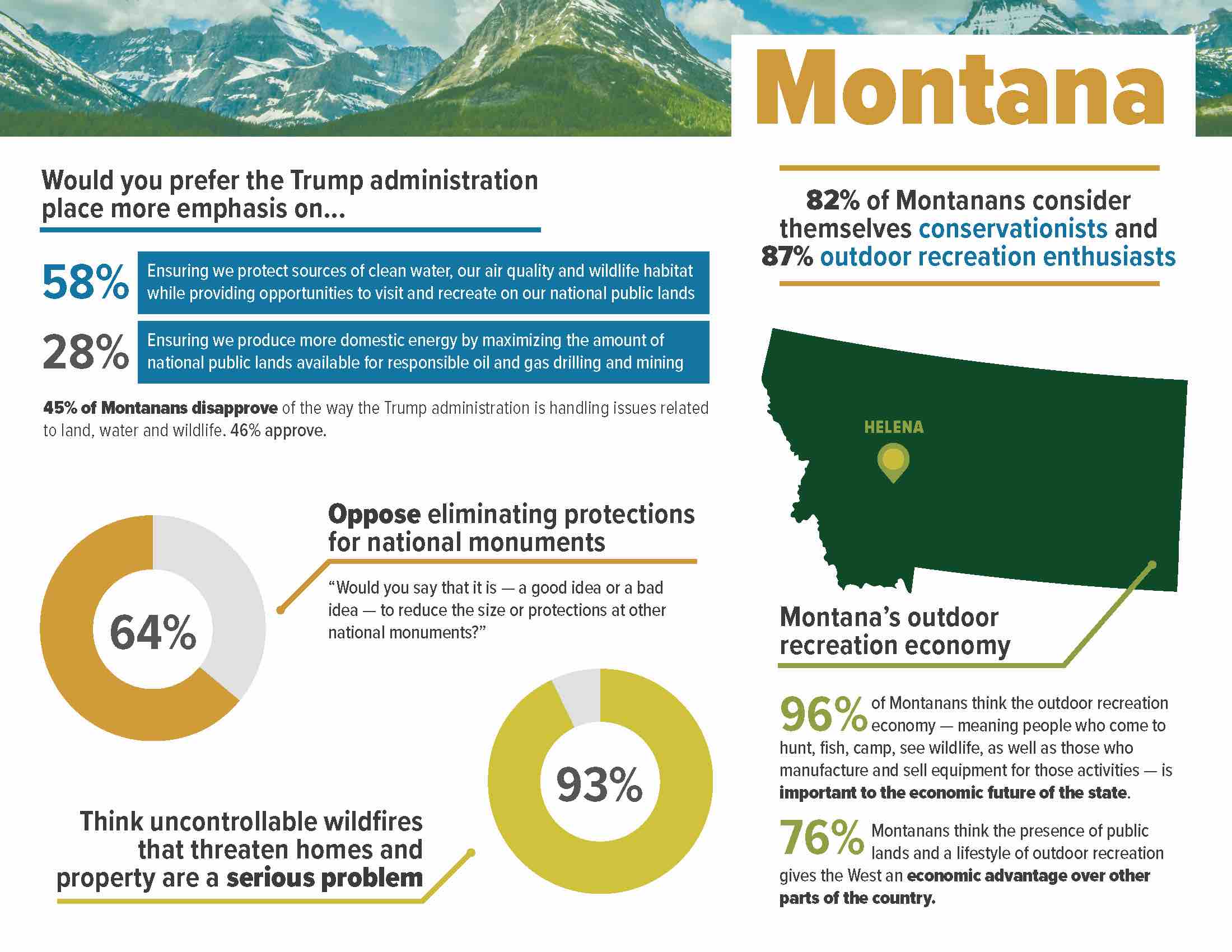 ConservationintheWest_2018__StateFactSheet_Montana